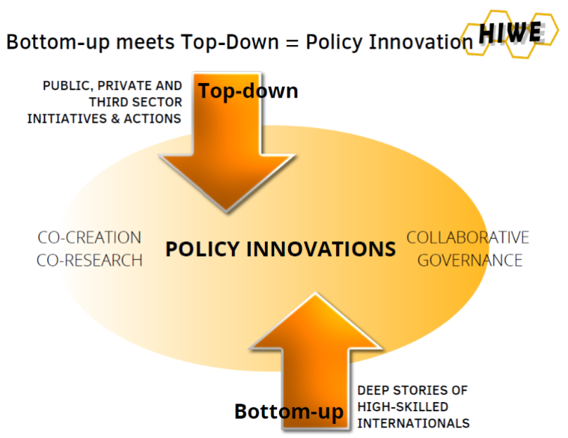 Model of how bottom-up meet top-down to produce policy innovation