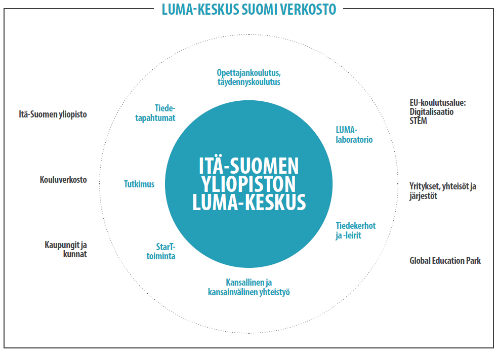 Itä-Suomen yliopiston LUMA-keskuksen ympärille kuuluu useita eri asioita: LUMA-laboratoiro, Opettajankoulutus, täydennyskoulutus, Tiedetapahtumat, Tutkimus, StarT-toiminta, Kansllienn ja kansainvälinen yhteistyö, Tiedekerhot ja -leirit. Näiden ympärillä on Itä-Suomen yyliopisto, kouluverkosto, kaupungit ja kunnat, EU-koulutusalue: Digitalisaatio STEM, Yritykset, yhteisöt ja järjestöt, Global Education Park. Näiden kaikkien ympärillä on LUMA-keskus Suomi verkosto. 