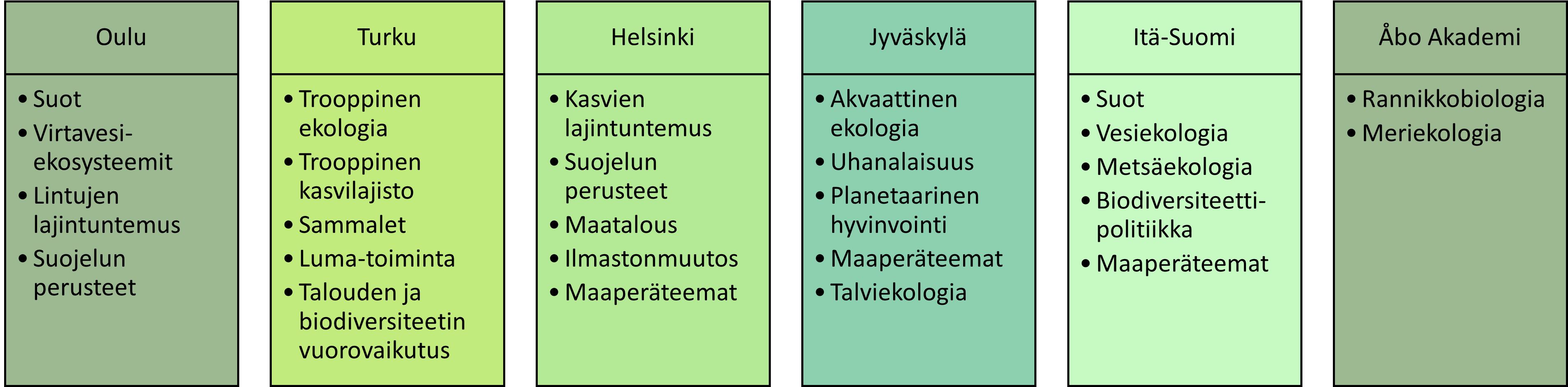 Oulu Suot Virtavesi-ekosysteemit Lintujen lajintuntemus Suojelun perusteet Turku Trooppinen ekologia Trooppinen kasvilajisto Sammalet Luma-toiminta Talouden ja biodiversiteetin vuorovaikutus Helsinki Kasvien lajintuntemus Suojelun perusteet Maatalous Ilmastonmuutos Maaperäteemat Jyväskylä Akvaattinen ekologia Uhanalaisuus Planetaarinen hyvinvointi Maaperäteemat Talviekologia Itä-Suomi Suot Vesiekologia Metsäekologia Biodiversiteetti-politiikka Maaperäteemat Åbo Akademi Rannikkobiologia Meriekologia 