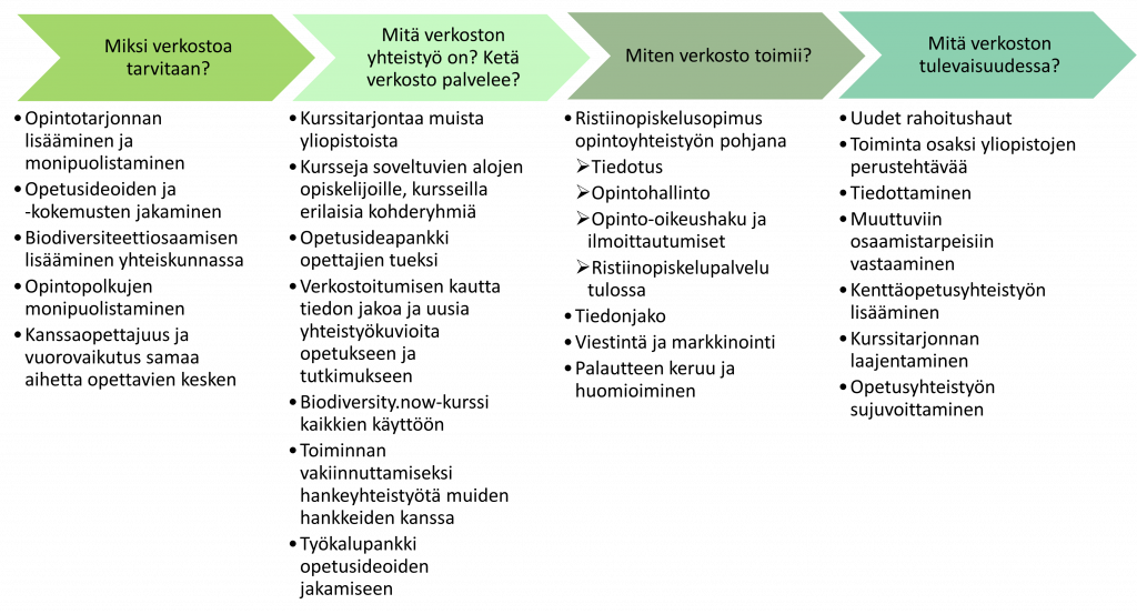 Miksi verkostoa tarvitaan? -Opintotarjonnan lisääminen ja monipuolistaminen -Opetusideoiden ja -kokemusten jakaminen -Biodiversiteettiosaamisen lisääminen yhteiskunnassa -Opintopolkujen monipuolistaminen -Kanssaopettajuus ja vuorovaikutus samaa aihetta opettavien kesken Mitä verkoston yhteistyö on? Ketä verkosto palvelee? -Kurssitarjontaa muista yliopistoista -Kursseja soveltuvien alojen opiskelijoille, kursseilla erilaisia kohderyhmiä -Opetusideapankki opettajien tueksi -Verkostoitumisen kautta tiedon jakoa ja uusia yhteistyökuvioita opetukseen ja tutkimukseen -Biodiversity.now-kurssi kaikkien käyttöön -Toiminnan vakiinnuttamiseksi hankeyhteistyötä muiden hankkeiden kanssa -Työkalupankki opetusideoiden jakamiseen Miten verkosto toimii? -Ristiinopiskelusopimus opintoyhteistyön pohjana -Tiedotus -Opintohallinto -Opinto-oikeushaku ja -ilmoittautumiset -Ristiinopiskelupalvelu tulossa -Tiedonjako -Viestintä ja markkinointi -Palautteen keruu ja huomioiminen Mitä verkoston tulevaisuudessa? -Uudet rahoitushaut -Toiminta osaksi yliopistojen perustehtävää -Tiedottaminen -Muuttuviin osaamistarpeisiin vastaaminen -Kenttäopetusyhteistyön lisääminen -Kurssitarjonnan laajentaminen -Opetusyhteistyön sujuvoittaminen 