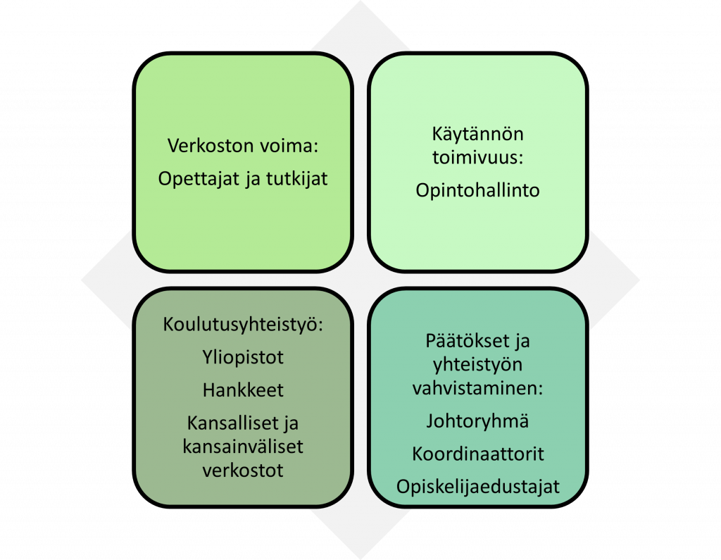 Verkoston voima: Opettajat ja tutkijat Käytännön toimivuus: Opintohallinto Koulutusyhteistyö: Yliopistot Hankkeet Kansalliset ja kansainväliset verkostot Päätökset ja yhteistyön vahvistaminen: Johtoryhmä Koordinaattorit Opiskelijaedustajat 