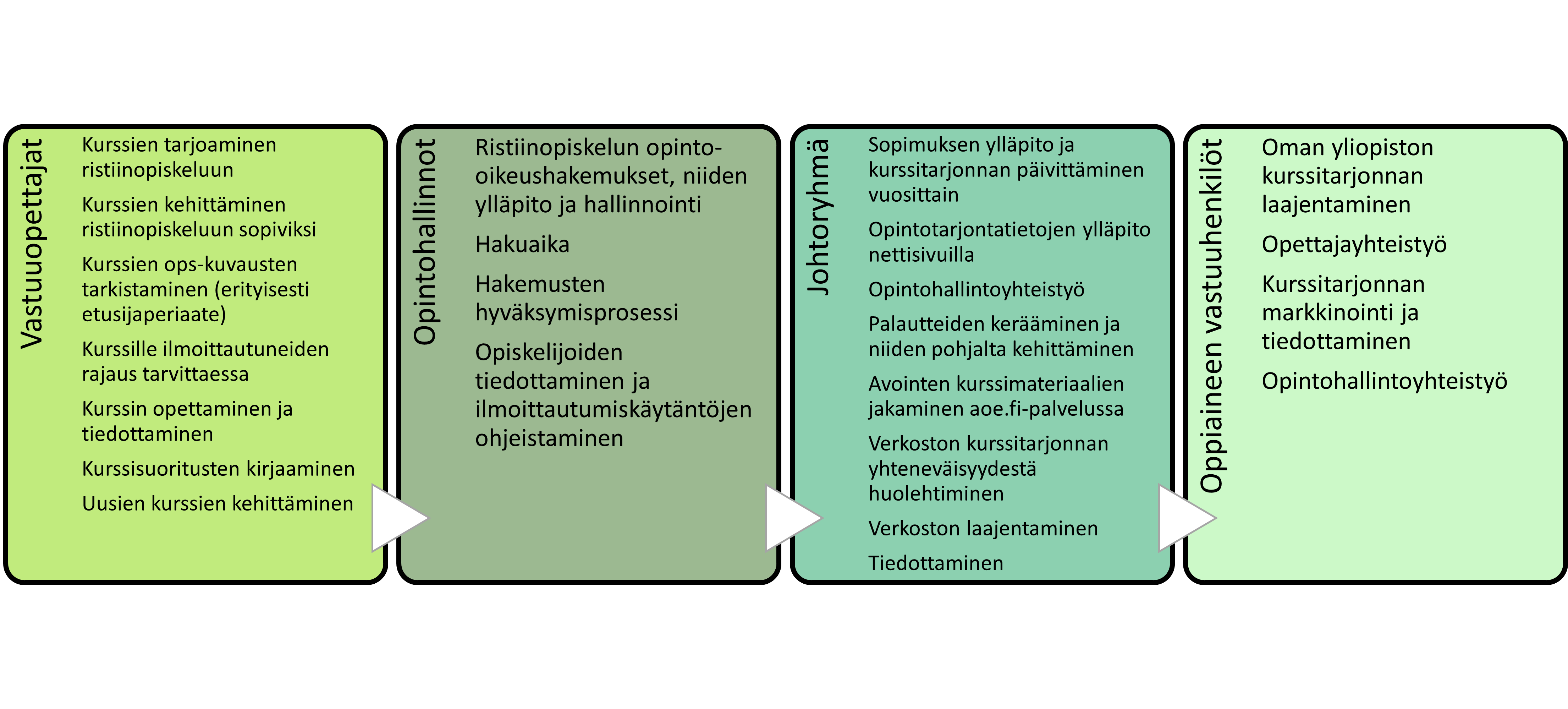 Vastuuopettajat Kurssien tarjoaminen ristiinopiskeluun, Kurssien kehittäminen ristiinopiskeluun sopiviksi, Kurssien ops-kuvausten tarkistaminen (erityisesti etusijaperiaate), Kurssille ilmoittautuneiden rajaus tarvittaessa, Kurssin opettaminen ja tiedottaminen, Kurssisuoritusten kirjaaminen ja Uusien kurssien kehittäminen Opintohallinnot Ristiinopiskelun opinto-oikeushakemukset, niiden ylläpito ja hallinnointi, Hakuaika ja Hakemusten hyväksymisprosessi, Opiskelijoiden tiedottaminen ja ilmoittautumiskäytäntöjen ohjeistaminen Johtoryhmä Sopimuksen ylläpito ja kurssitarjonnan päivittäminen vuosittain, Opintotarjontatietojen ylläpito nettisivuilla, Opintohallintoyhteistyö, Palautteiden kerääminen ja niiden pohjalta kehittäminen, Aointen kurssimateriaalien jakaminen aoe.fi-palvelussa, Verkoston kurssitarjonnan yhteneväisyydestä huolehtiminen, Verkoston laajentaminen ja Tiedottaminen Oppiaineen vastuuhenkilöt Oman yliopiston kurssitarjonnan laajentaminen, Opettajayhteistyö, Kurssitarjonnan markkinointi ja tiedottaminen ja Opintohallintoyhteistyö 