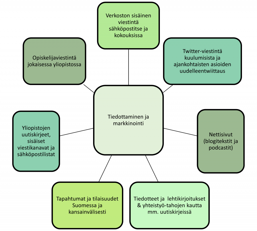 Verkoston sisäinen viestintä sähköpostitse ja kokouksissa Twitter-viestintä kuulumisista ja ajankohtaisten asioiden uudelleentwiittaus Nettisivut (blogitekstit ja podcastit) Tiedotteet ja lehtikirjoitukset & yhteistyötahojen kautta mm. uutiskirjeissä Tapahtumat ja tilaisuudet Suomessa ja kansainvälisesti Yliopistojen uutiskirjeet, sisäiset viestikanavat ja sähköpostilistat Opiskelijaviestintä jokaisessa yliopistossa 